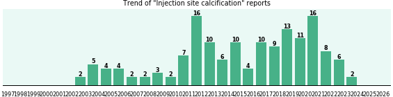 Injection site calcification: 152 reports from FDA and social media. Injection site calcification: 152 reports.